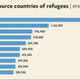 Image for article titled There are more people displaced by war and other conflicts than two decades ago